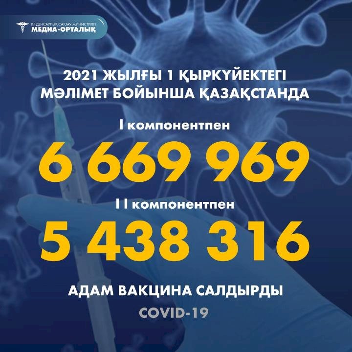 Алматылық 740 313 тұрғын коронавирусқа қарсы екпе салдырды
