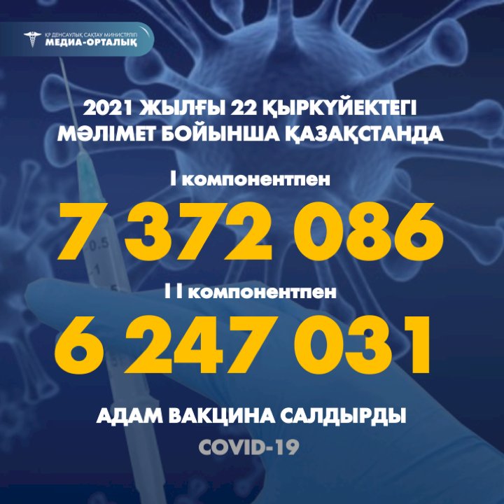 Алматыда 837 635 адам вакцина салдырды